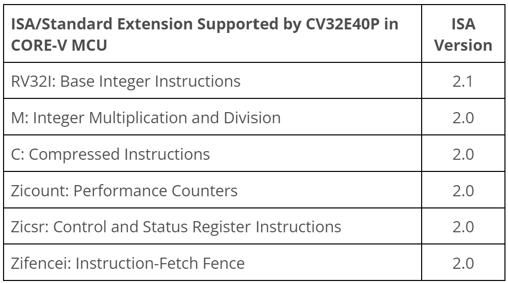 ISA/Standard Extension Supported by CV32E40P in CORE-V MCU